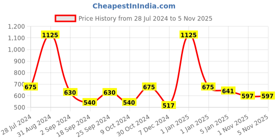 myntra.com SONAKI White & Red 4-Pieces Checked Bone China Cups Set sonaki Price History Graph from 28 Jul 2024 to 3 Nov 2025