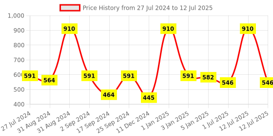 myntra.com SONAKI White & Red Printed 6 Pieces Printed Bone China Glossy Mugs 210 ml Each sonaki Price History Graph from 27 Jul 2024 to 12 Jul 2025