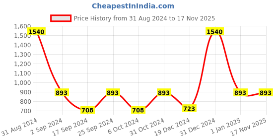 myntra.com SONAKI White Printed Bone China Set sonaki Price History Graph from 31 Aug 2024 to 17 Nov 2025
