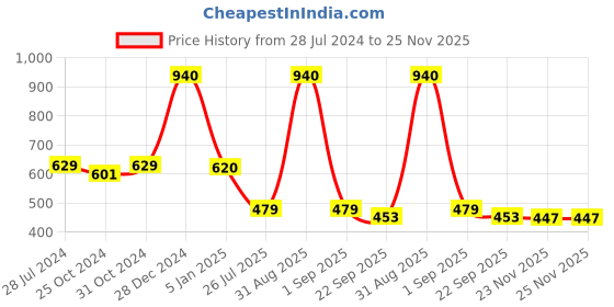 myntra.com SONAKI White Set of 6 Printed Bone China Cups Set sonaki Price History Graph from 28 Jul 2024 to 25 Nov 2025