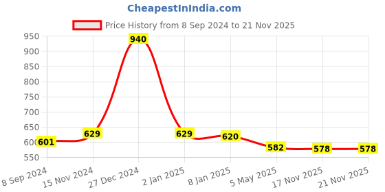 myntra.com SONAKI White Solid Bone China Set sonaki Price History Graph from 8 Sep 2024 to 20 Nov 2025