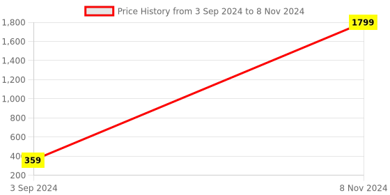 myntra.com Sonalvu Bra Full Coverage Lightly Padded sonalvu Price History Graph from 3 Sep 2024 to 8 Nov 2024