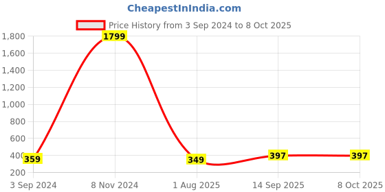 myntra.com Sonalvu Bra Full Coverage Lightly Padded sonalvu Price History Graph from 3 Sep 2024 to 8 Oct 2025