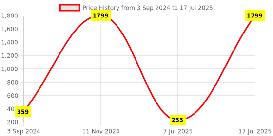 myntra.com Sonalvu Bra Full Coverage Lightly Padded sonalvu Price History Graph from 3 Sep 2024 to 17 Jul 2025