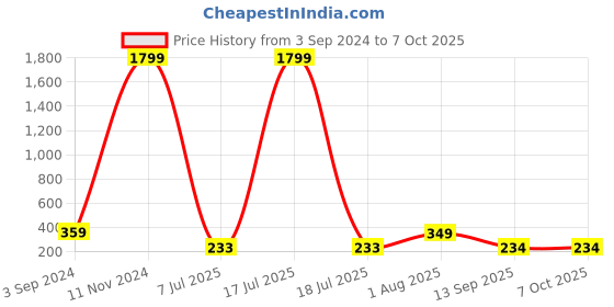 myntra.com Sonalvu Checked Full Coverage Lightly Padded T-shirt Bra With All Day Comfort sonalvu Price History Graph from 3 Sep 2024 to 7 Oct 2025