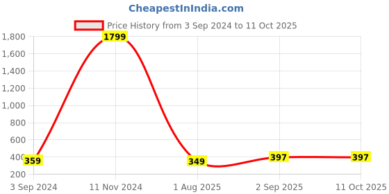 myntra.com Sonalvu Full Coverage Lightly Padded T-shirt Bra With All Day Comfort sonalvu Price History Graph from 3 Sep 2024 to 11 Oct 2025