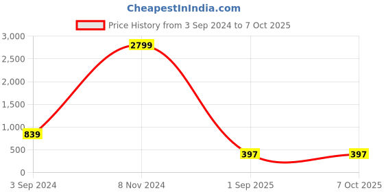 myntra.com Sonalvu Pack Of 3 Full Coverage Lightly Padded Bra All Day Comfort sonalvu Price History Graph from 3 Sep 2024 to 7 Oct 2025