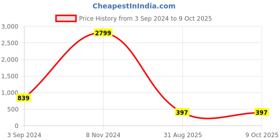 myntra.com Sonalvu Pack Of 3 T-shirt Bra Full Coverage Lightly Padded Non-Wired All Day Comfort sonalvu Price History Graph from 3 Sep 2024 to 9 Oct 2025