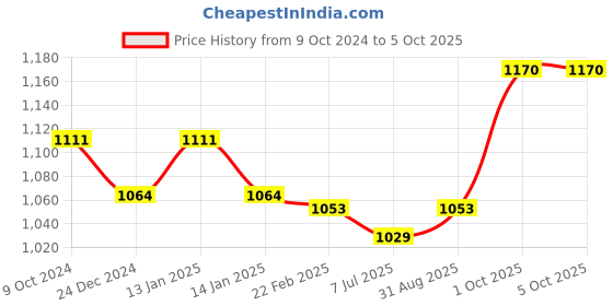 myntra.com Sonari 2 Assorted Non Padded Full Coverage Bra sonari Price History Graph from 9 Oct 2024 to 4 Oct 2025