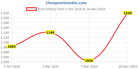 myntra.com Sonari 2 Assorted Non Padded Full Coverage Bra sonari Price History Graph from 5 Oct 2024 to 16 Nov 2025