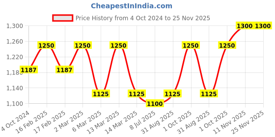 myntra.com Sonari 2 White & Black Non Padded T-Shirt Bra sonari Price History Graph from 4 Oct 2024 to 24 Nov 2025