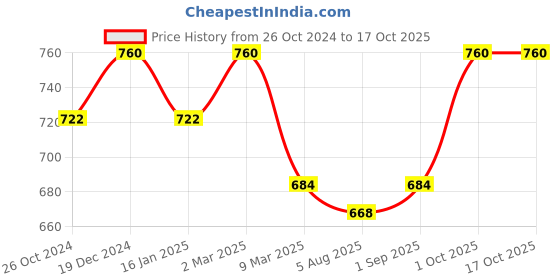 myntra.com Sonari Assorted Bra sonari Price History Graph from 26 Oct 2024 to 16 Oct 2025