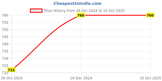 myntra.com Sonari Assorted Bra sonari Price History Graph from 26 Oct 2024 to 14 Oct 2025