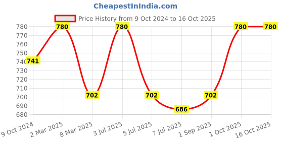 myntra.com Sonari Assorted Bra sonari Price History Graph from 9 Oct 2024 to 15 Oct 2025