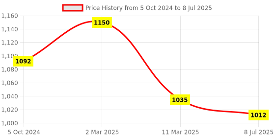 myntra.com Sonari Assorted Double Layer Bra sonari Price History Graph from 5 Oct 2024 to 8 Jul 2025