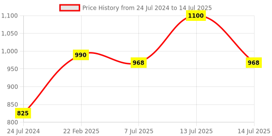 myntra.com Sonari Assorted Dove Non-padded Supper Support Bra sonari Price History Graph from 24 Jul 2024 to 14 Jul 2025