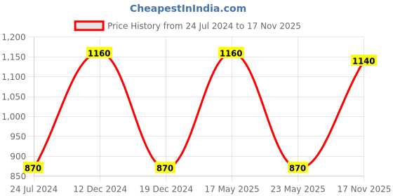 myntra.com Sonari Assorted Floral Bra sonari Price History Graph from 24 Jul 2024 to 17 Nov 2025