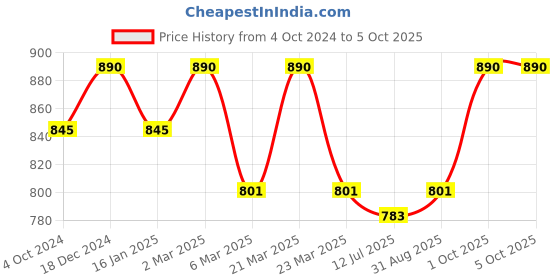 myntra.com Sonari Assorted Set Of 2 Camisole Bra sonari Price History Graph from 4 Oct 2024 to 4 Oct 2025