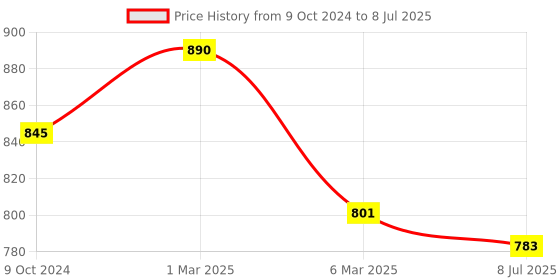 myntra.com Sonari Assorted Set Of 2 Camisole Bra sonari Price History Graph from 9 Oct 2024 to 8 Jul 2025