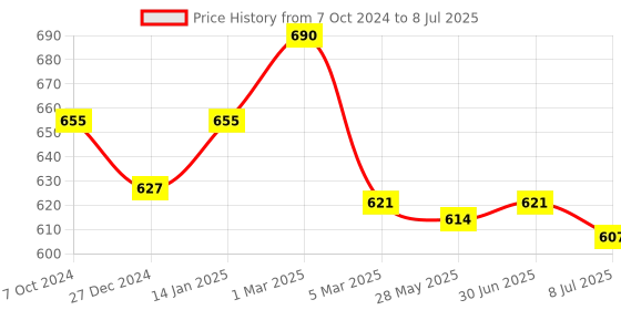 myntra.com Sonari Assorted Set Of 2 Non Padded Everyday Bra sonari Price History Graph from 7 Oct 2024 to 8 Jul 2025