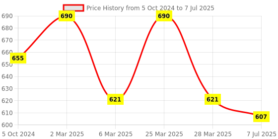 myntra.com Sonari Assorted Set Of 2 Non Padded Everyday Bra sonari Price History Graph from 5 Oct 2024 to 7 Jul 2025