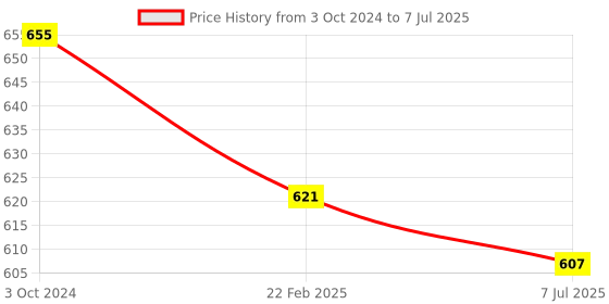 myntra.com Sonari Assorted Set Of 2 Non Padded Everyday Bra sonari Price History Graph from 3 Oct 2024 to 7 Jul 2025
