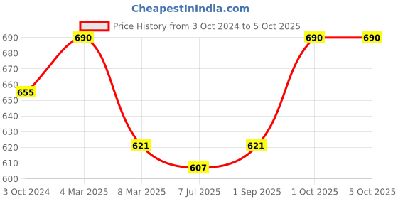 myntra.com Sonari Assorted Set Of 2 Non Padded Everyday Bra sonari Price History Graph from 3 Oct 2024 to 4 Oct 2025