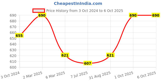 myntra.com Sonari Assorted Set Of 2 Non Padded Everyday Bra sonari Price History Graph from 3 Oct 2024 to 4 Oct 2025