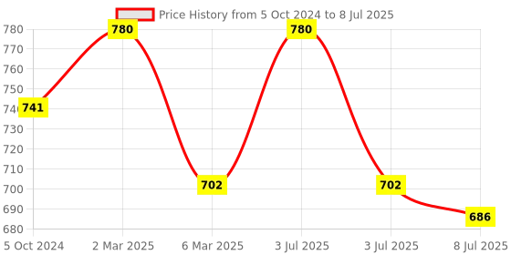 myntra.com Sonari Assorted Set Of 2 Solid Bras sonari Price History Graph from 5 Oct 2024 to 8 Jul 2025