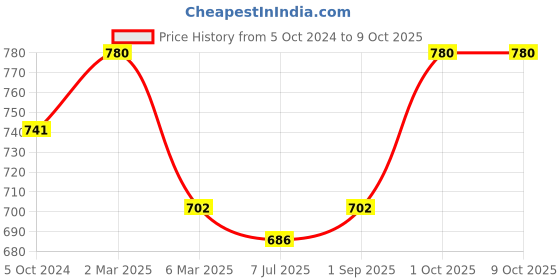myntra.com Sonari Assorted Set Of 2 Solid Bras sonari Price History Graph from 5 Oct 2024 to 8 Oct 2025
