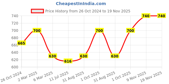 myntra.com Sonari Beige & White Pack Of 2 Non Padded Bra sonari Price History Graph from 26 Oct 2024 to 19 Nov 2025