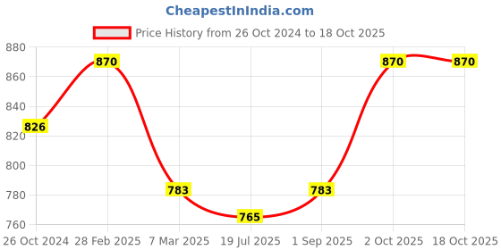 myntra.com Sonari Beige Non Padded Floral Cotton Bra sonari Price History Graph from 26 Oct 2024 to 17 Oct 2025