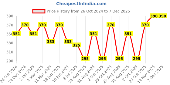 myntra.com Sonari Beige Self Design Non-Wired Non Padded Everyday Bra kamolikaskin30B sonari Price History Graph from 26 Oct 2024 to 7 Dec 2025