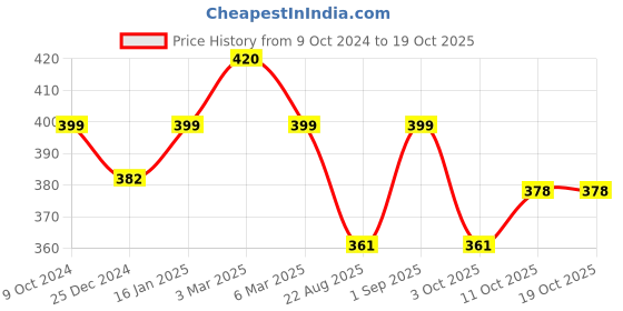 myntra.com Sonari Beige Solid Non-Wired Non-Padded Everyday Bra afreenskin sonari Price History Graph from 9 Oct 2024 to 18 Oct 2025