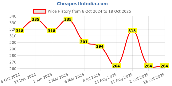 myntra.com Sonari Beige Solid Non-Wired Non Padded Everyday Bra ladliskin30B sonari Price History Graph from 6 Oct 2024 to 18 Oct 2025