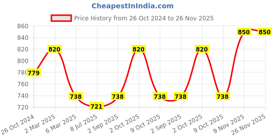 myntra.com Sonari Black & Beige 2 Maternity Bra nursingblackskin30B sonari Price History Graph from 26 Oct 2024 to 25 Nov 2025
