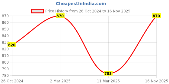 myntra.com Sonari Black & Beige Set of 2 Solid Cotton Non Padded Bra sonari Price History Graph from 26 Oct 2024 to 16 Nov 2025