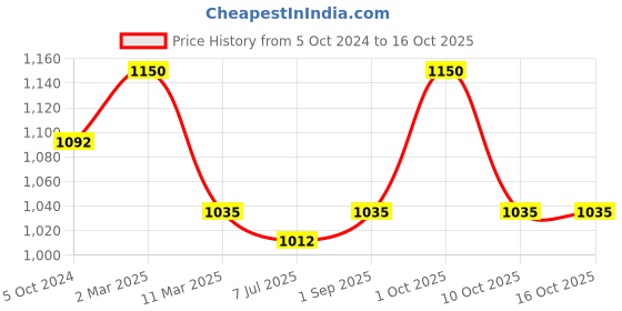 myntra.com Sonari Black & Blue Set Of 2 Non Padded Bra sonari Price History Graph from 5 Oct 2024 to 14 Oct 2025