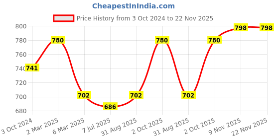 myntra.com Sonari Black & Brown Women's Regular Bra sonari Price History Graph from 3 Oct 2024 to 22 Nov 2025