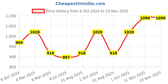 myntra.com Sonari Black & Maroon Set Of 2 Non-Padded All Day Comfort Everyday Bra sonari Price History Graph from 6 Oct 2024 to 23 Nov 2025