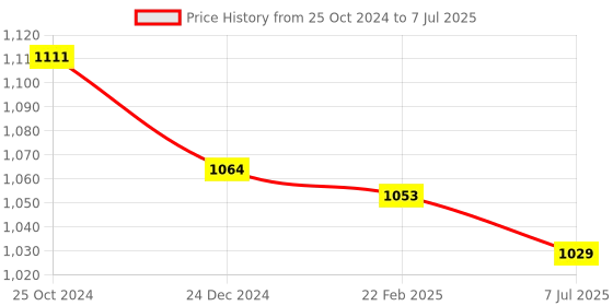 myntra.com Sonari Black & Peach Set Of 2 Non Padded Full Coverage Bra sonari Price History Graph from 25 Oct 2024 to 7 Jul 2025