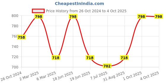 myntra.com Sonari Black & Pink Set of 2 Non Padded Bra sonari Price History Graph from 26 Oct 2024 to 4 Oct 2025