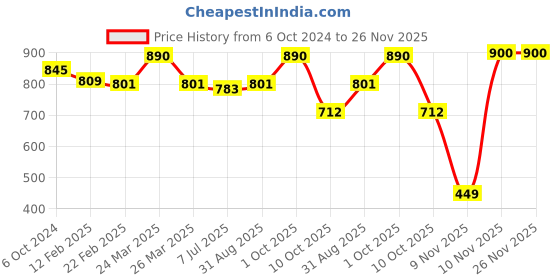 myntra.com Sonari Black & Pink Set of 2 Solid Non-Padded Cami Bra sonari Price History Graph from 6 Oct 2024 to 25 Nov 2025