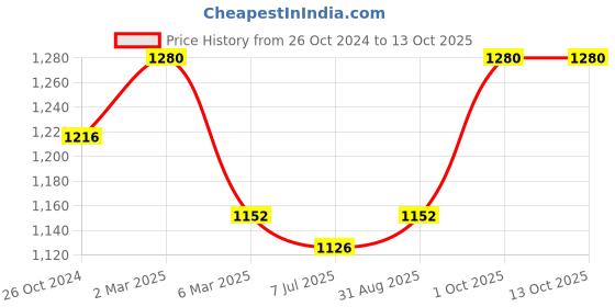 myntra.com Sonari Black & White Bra sonari Price History Graph from 26 Oct 2024 to 12 Oct 2025