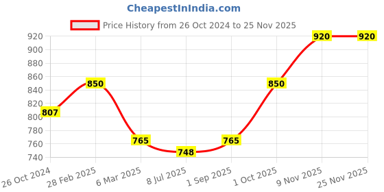 myntra.com Sonari Black & White Seamless Regular Bra sonari Price History Graph from 26 Oct 2024 to 24 Nov 2025