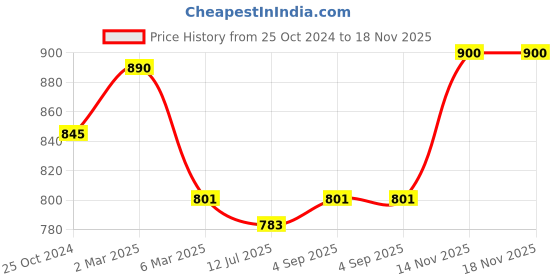 myntra.com Sonari Black & White Set of 2 Solid Non-Padded Cami Bra sonari Price History Graph from 25 Oct 2024 to 18 Nov 2025