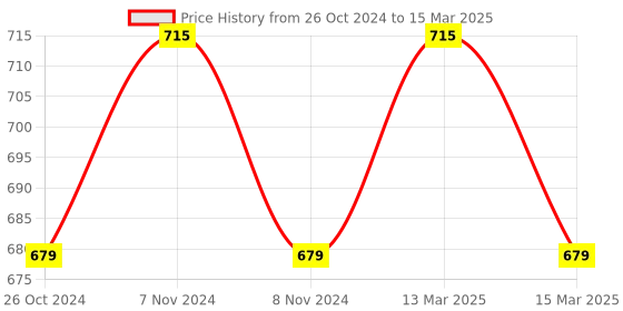 myntra.com Sonari Black Full Coverage Non Wired Non Padded Regular Bra sonari Price History Graph from 26 Oct 2024 to 15 Mar 2025