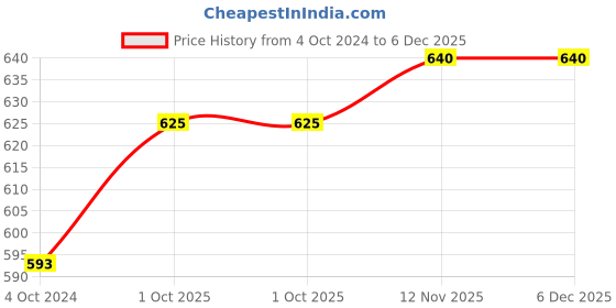 myntra.com Sonari Black Non Padded Non Wired T-Shirt Bra sonari Price History Graph from 4 Oct 2024 to 5 Dec 2025