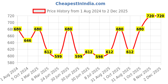 myntra.com Sonari Black Pack of 2 Non Padded Bra sonari Price History Graph from 1 Aug 2024 to 2 Dec 2025