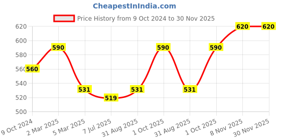 myntra.com Sonari Black Pack of 2 Non-Wired Bra kesarblackblack30B-BlackBlack sonari Price History Graph from 9 Oct 2024 to 30 Nov 2025